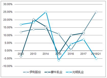 线城市及农村居民对乳制品消费增速走势2017 年,全国乳制品销售额超过