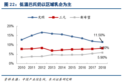 概括为三个阶段:(1)常温奶的技术渗透,带来的乳制品销售区域的突破;(2