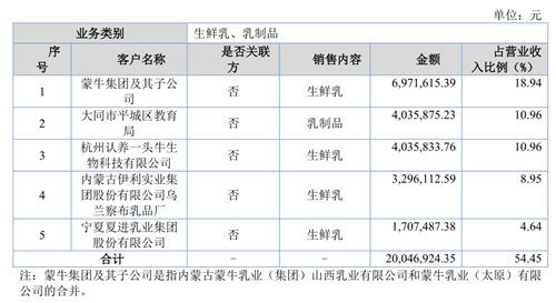 地方乳企牧同科技挂牌新三板,乳制品销售靠当地教育局采购学生奶