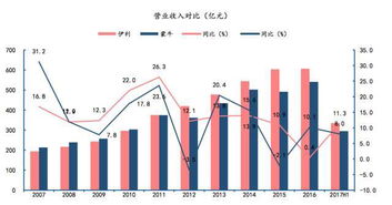 PK 一张图看懂伊利vs蒙牛