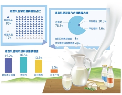 一季度“经济日报―伊利集团消费趋势报告(乳制品)”发布:液态乳品消费表现亮眼